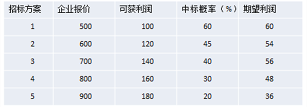 【營銷管理】什么是競(jìng)爭(zhēng)導(dǎo)向定價(jià)法