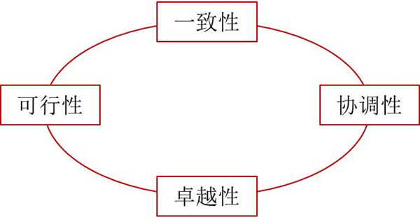 如何評價企業(yè)戰(zhàn)略？企業(yè)戰(zhàn)略評價標準！