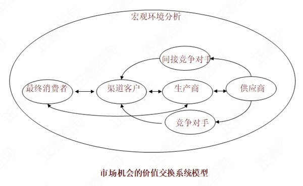 【營銷管理】如何分析市場機會？市場機會分析矩陣