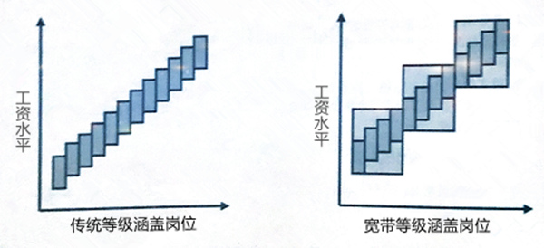 【薪酬管理】什么是寬帶薪酬？寬帶薪酬的作用