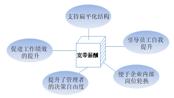 【薪酬管理】什么是寬帶薪酬？寬帶薪酬的作用