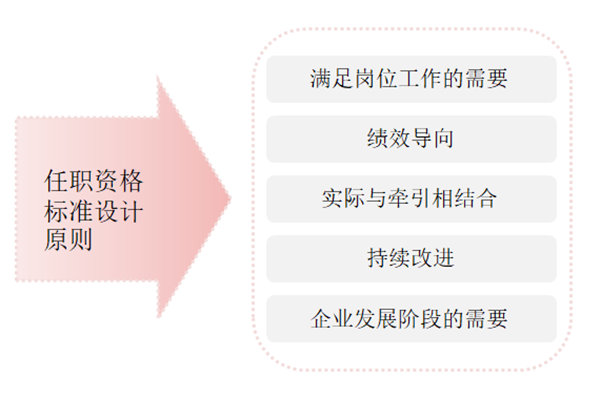 任職資格標(biāo)準(zhǔn)如何設(shè)計？