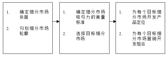 【營銷管理】如何細(xì)分市場？市場細(xì)分標(biāo)準(zhǔn)！