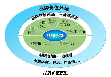 【營(yíng)銷(xiāo)管理】企業(yè)如何選擇品牌戰(zhàn)略？