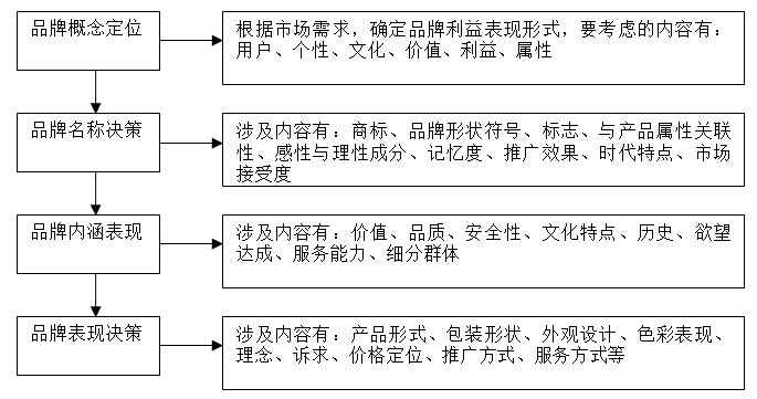 【營(yíng)銷(xiāo)管理】企業(yè)如何選擇品牌戰(zhàn)略？