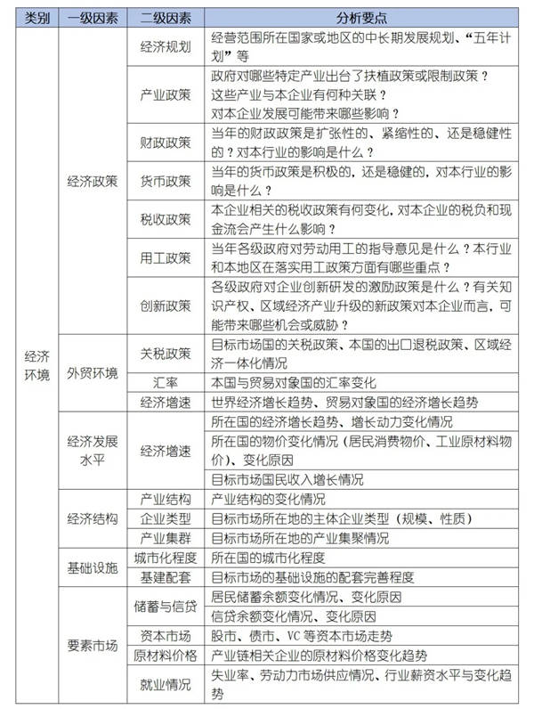 如何運用PEST模型分析企業(yè)經(jīng)營的宏觀環(huán)境？