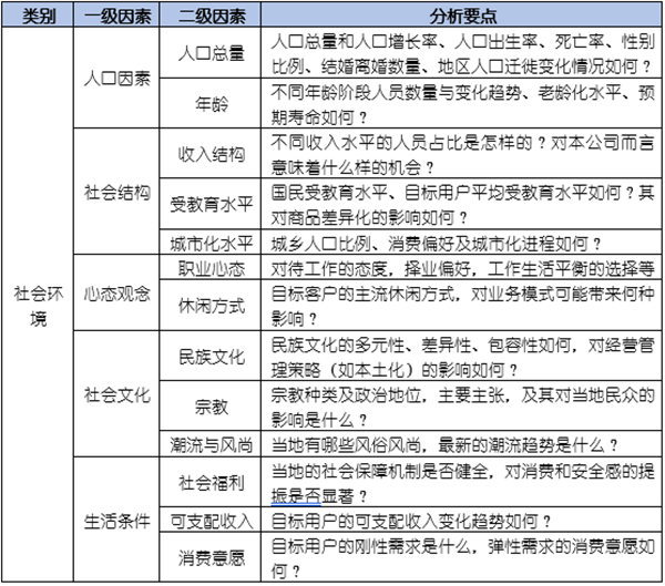 如何運用PEST模型分析企業(yè)經(jīng)營的宏觀環(huán)境？
