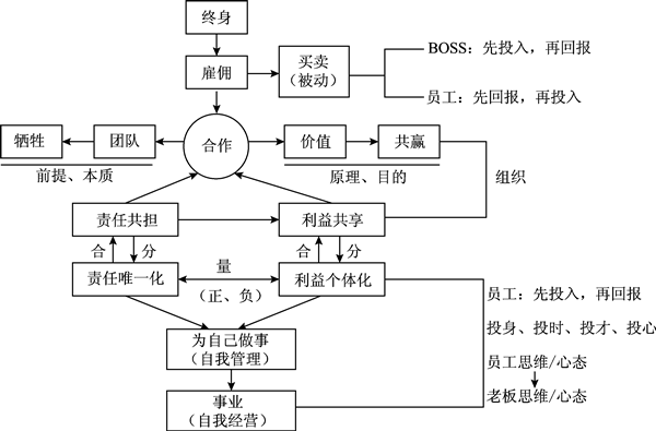企業(yè)管理應(yīng)明確責(zé)任唯一化、利益?zhèn)€體化