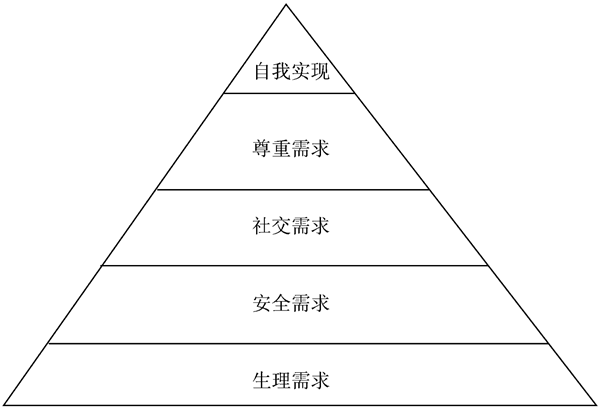 馬斯洛理論對(duì)企業(yè)管理有什么幫助？