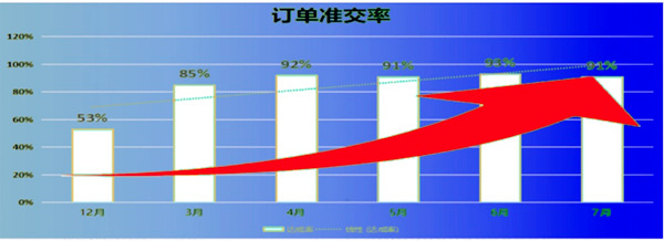訂單準(zhǔn)交率：53% → 91%，提升了38%