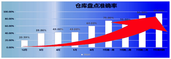 倉庫盤點(diǎn)準(zhǔn)確率：21% → 95.45%，提升了74.45%