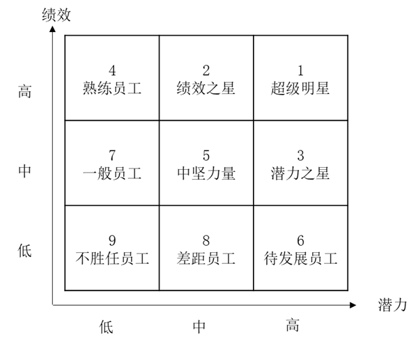 人才盤點(diǎn)工具潛質(zhì)與績效九宮格詳解！