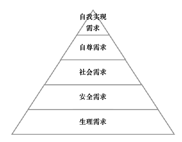 激勵機制包含哪些內(nèi)容？
