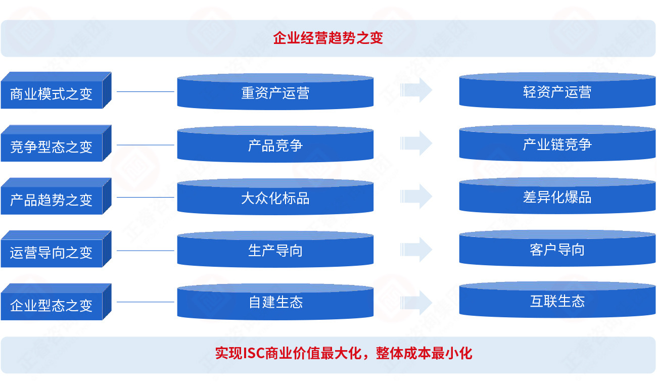 為什么要建立集成供應鏈？