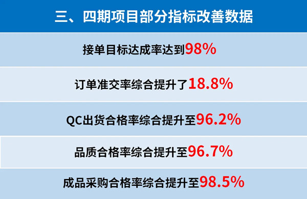 東莞市升禾飾品有限公司管理升級(jí)三、四期部分指標(biāo)改善數(shù)據(jù)