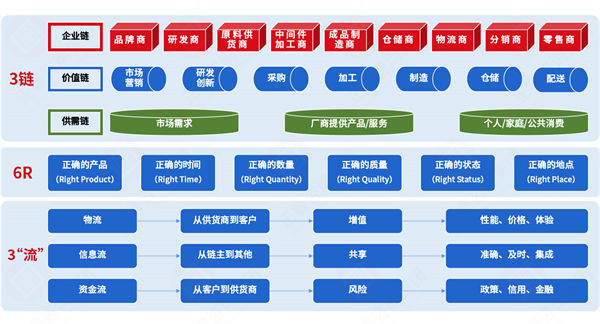 集成供應(yīng)鏈各環(huán)節(jié)割裂，協(xié)同效率如何突破斷層困局？