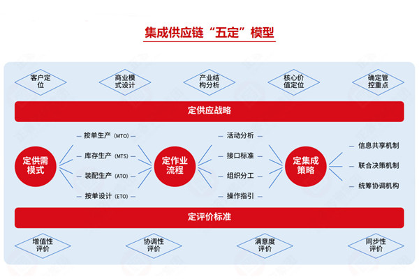 集成供應(yīng)鏈咨詢公司推薦，如何助企業(yè)打通全鏈路降本？