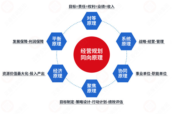 年度經(jīng)營計劃咨詢公司推薦，如何讓計劃適配戰(zhàn)略不脫節(jié)？